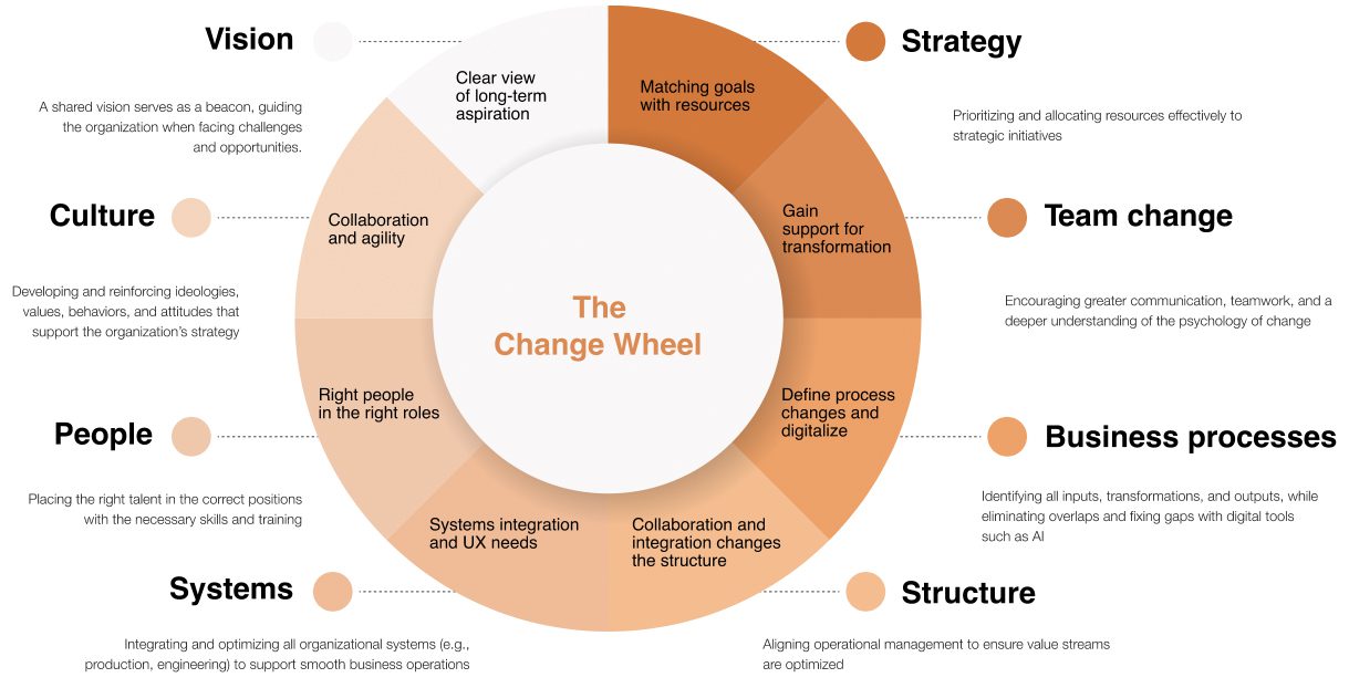 the change wheel